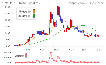 Ｄ＆Ｍカンパニーチャート
