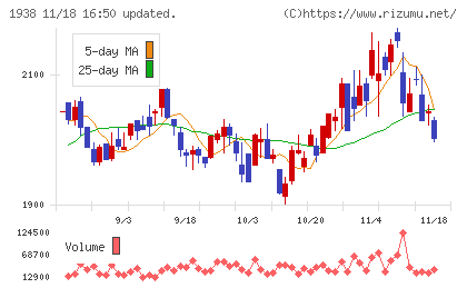 日本リーテックチャート