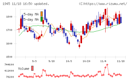 東京エネシスチャート