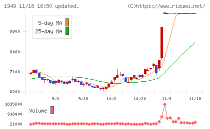 住友電設チャート