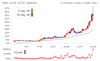 ＷＯＬＶＥＳ　ＨＡＮＤチャート