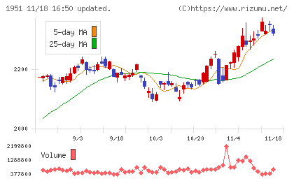 エクシオグループチャート