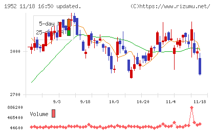新日本空調チャート