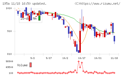 ＭＵＳＣＡＴ　ＧＲＯＵＰチャート