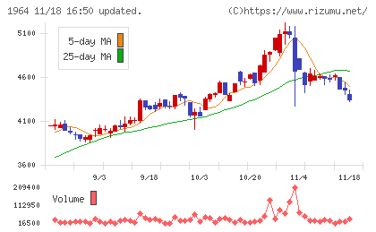 中外炉工業チャート