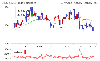 明星工業チャート