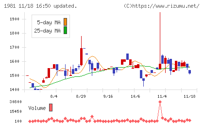 協和日成チャート