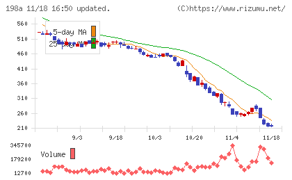 ＰｏｓｔＰｒｉｍｅチャート