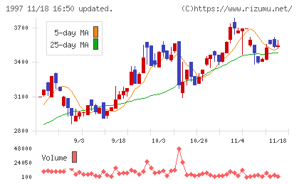 暁飯島工業チャート