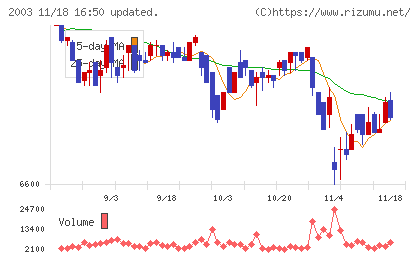 日東富士製粉チャート