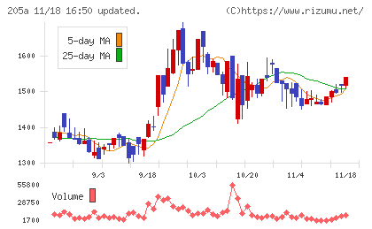 ロゴスホールディングスチャート
