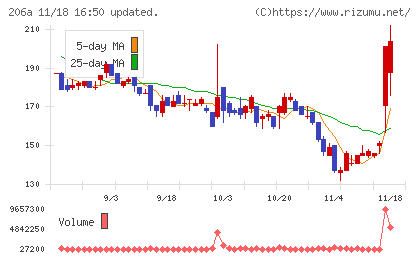 ＰＲＩＳＭ　ＢｉｏＬａｂチャート