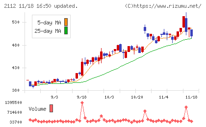 塩水港精糖チャート