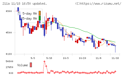 カドス・コーポレーションチャート