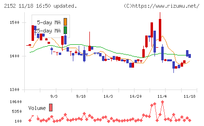 幼児活動研究会チャート