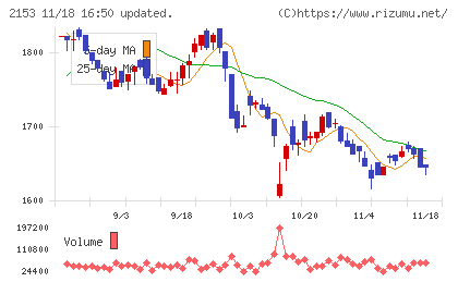Ｅ・Ｊホールディングスチャート