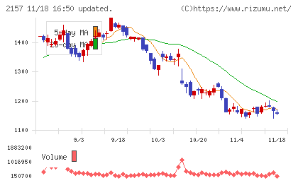 コシダカホールディングスチャート