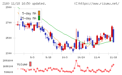 ジーエヌアイグループチャート