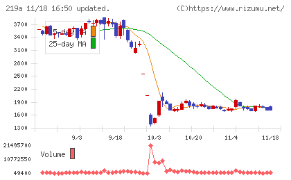 Ｈｅａｒｔｓｅｅｄチャート
