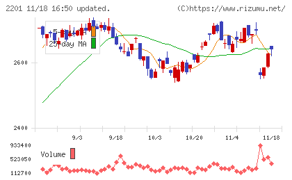 森永製菓チャート