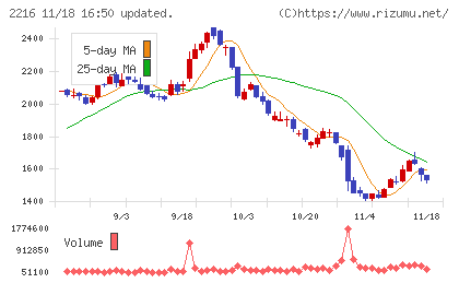 カンロチャート