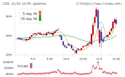 プリマハムチャート