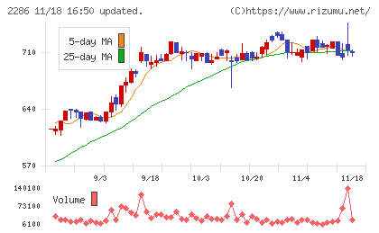 林兼産業チャート