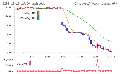 福留ハムチャート