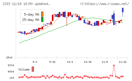 滝沢ハムチャート