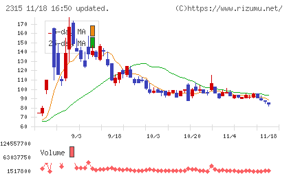 ＣＡＩＣＡ　ＤＩＧＩＴＡＬチャート