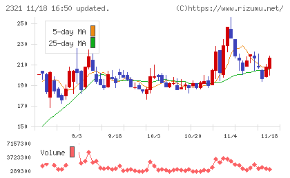 ソフトフロントホールディングスチャート