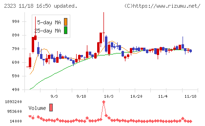 ｆｏｎｆｕｎチャート