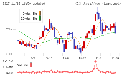 日鉄ソリューションズチャート