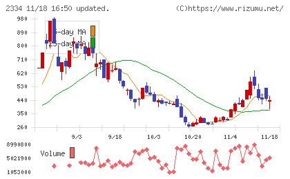 イオレチャート