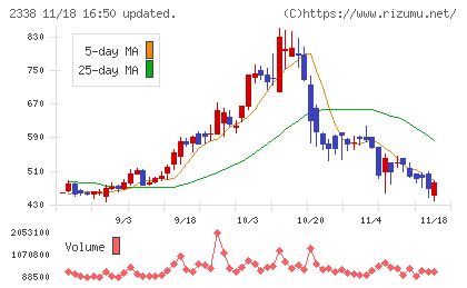 クオンタムソリューションズチャート