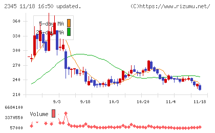 クシムチャート