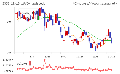 日本駐車場開発チャート