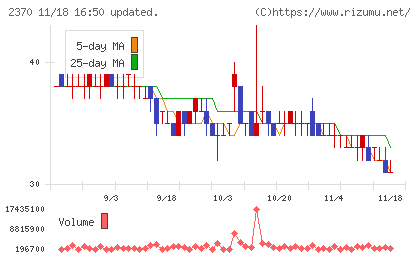 メディネットチャート
