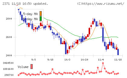 カカクコムチャート