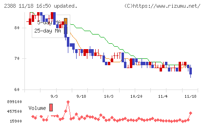 ウェッジホールディングスチャート
