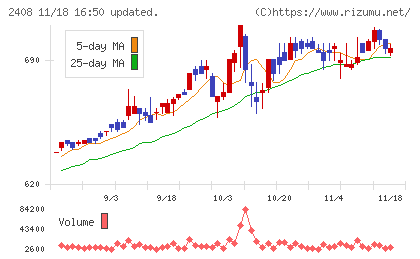 ＫＧ情報チャート