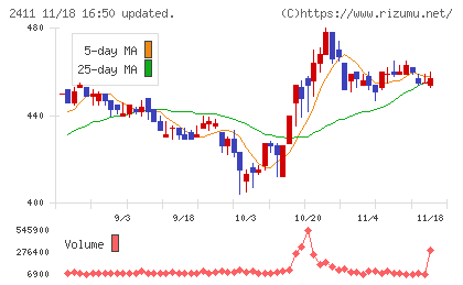 ゲンダイエージェンシーチャート
