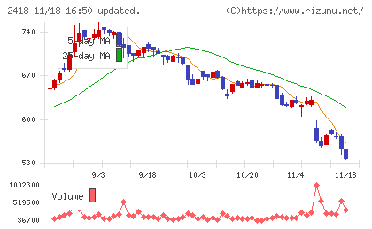 ツカダ・グローバルホールディングチャート