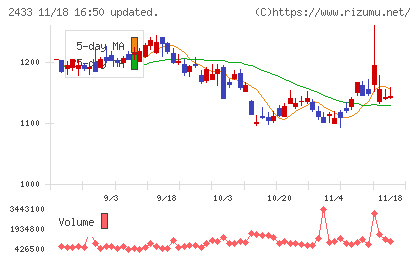 博報堂ＤＹホールディングスチャート
