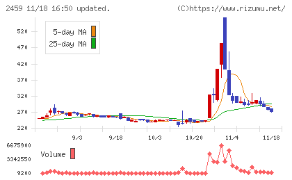 アウンコンサルティングチャート