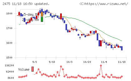 ＷＤＢホールディングスチャート
