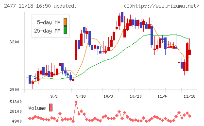 手間いらずチャート