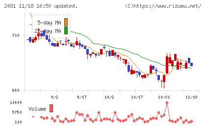 タウンニュース社チャート