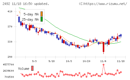 インフォマートチャート