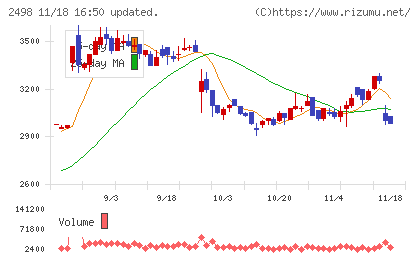 オリエンタルコンサルタンツホールディングスチャート